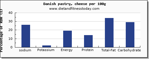 sodium and nutrition facts in danish pastry per 100g